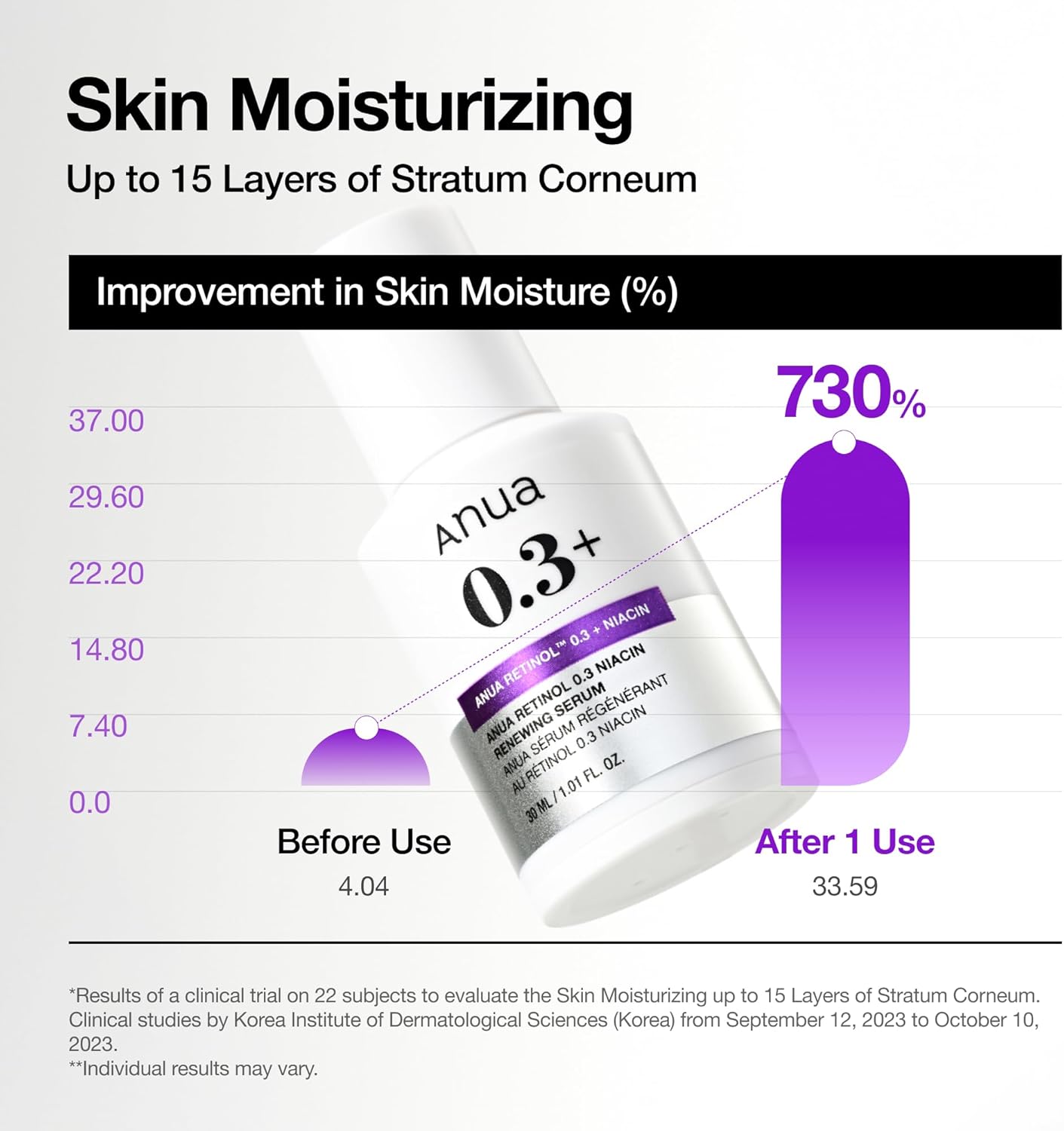 ANUA Retinol 0.3 Niacin Renewing Serum, For Anti-Aging with Hydration, Textured & Glass skin, 5% Niacinamide, Retinol For Face, Gentle for Beginner, Korean Skin Care, 30ml /1.01 fl.oz.